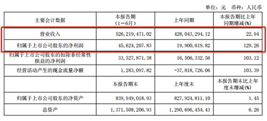 我乐家居2019上半年营收5.26亿元  净利润同增近130%