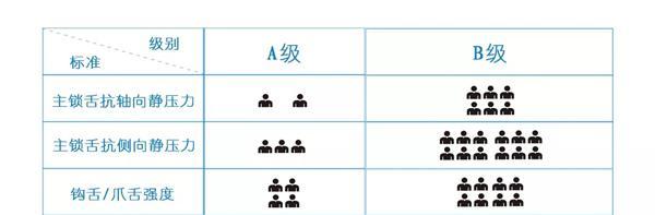 智能锁的安全等级分类标准的新旧对比