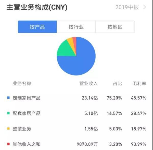尚品宅配整装业务增长230% 获将成为未来发力重点