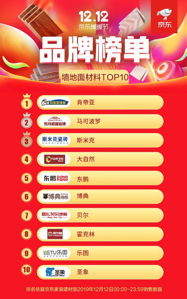 肯帝亚双12荣登京东墙地面材料TOP1 明星单品引爆销售狂欢