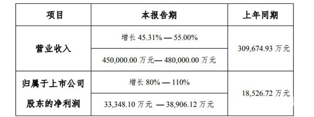 科顺2019年总营收预计高达48亿 净利预增翻倍