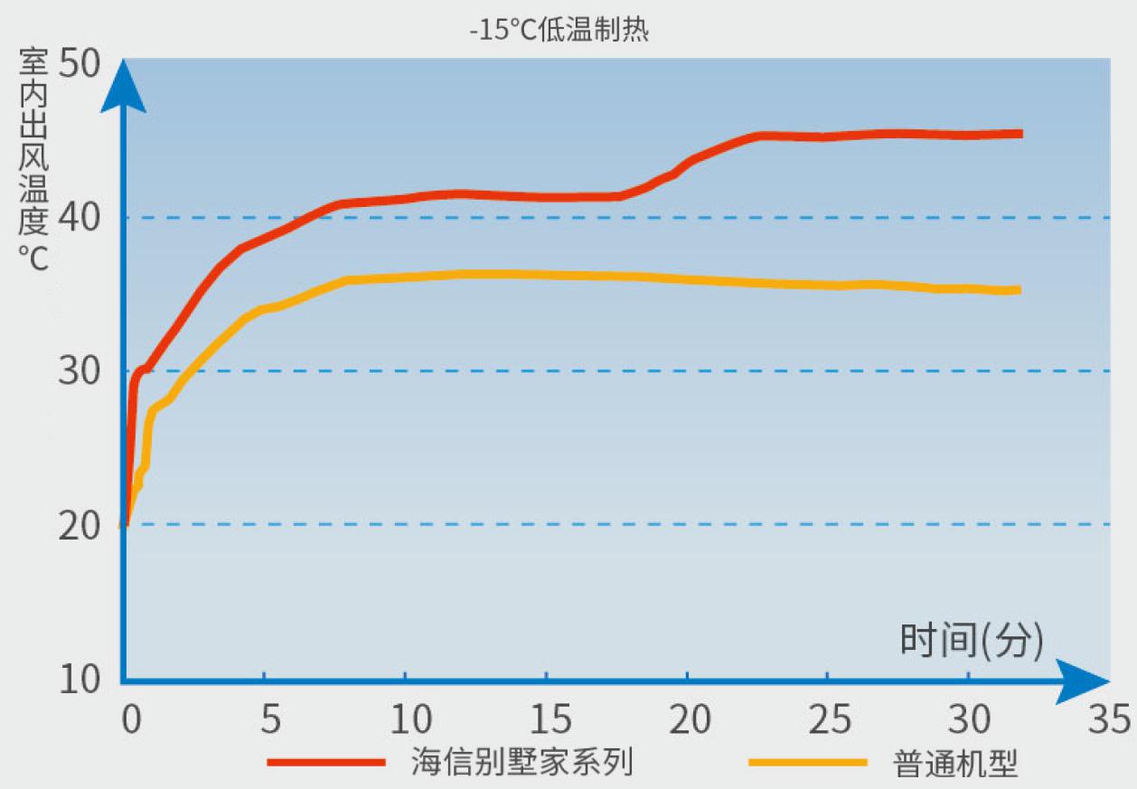 海信中央空调90秒解决制热难题 智能自运行