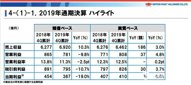 立邦2019年疯狂揽金6920.09亿日元 净利润却为何大幅下跌