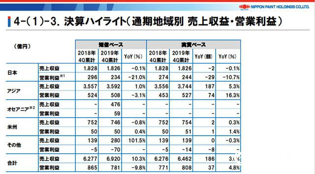 立邦2019年疯狂揽金6920.09亿日元 净利润却为何大幅下跌