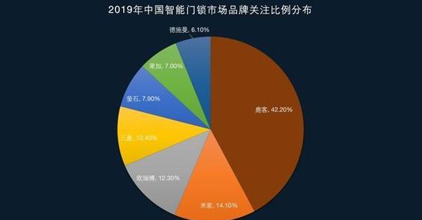 互联网巨头纷纷入局 2019智能门锁ZDC调研报告
