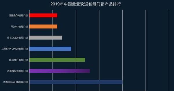 互联网巨头纷纷入局 2019智能门锁ZDC调研报告