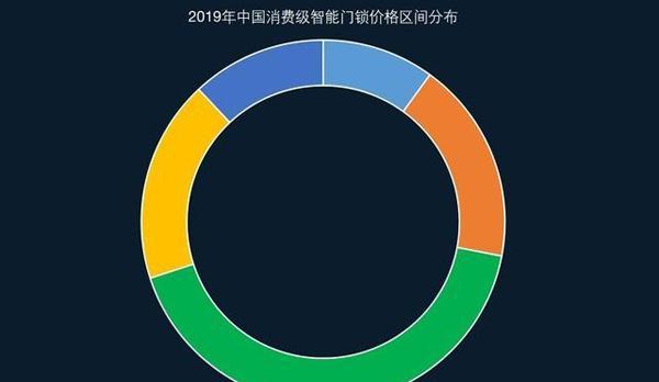 互联网巨头纷纷入局 2019智能门锁ZDC调研报告