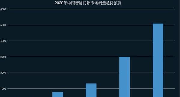 互联网巨头纷纷入局 2019智能门锁ZDC调研报告