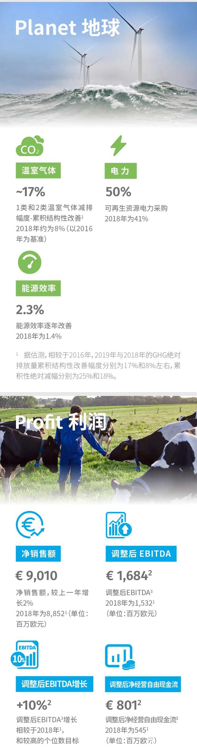 帝斯曼发布2019年综合年度报告