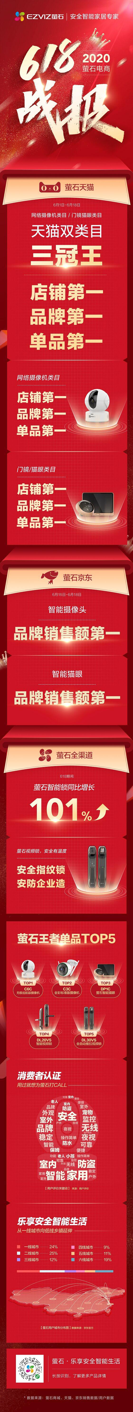 萤石智能锁蝉联天猫平台三冠王 智能锁销售同比增长101%