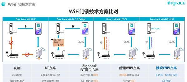 超低功耗WiFi智能门锁方案，让门锁智能化升级更简单