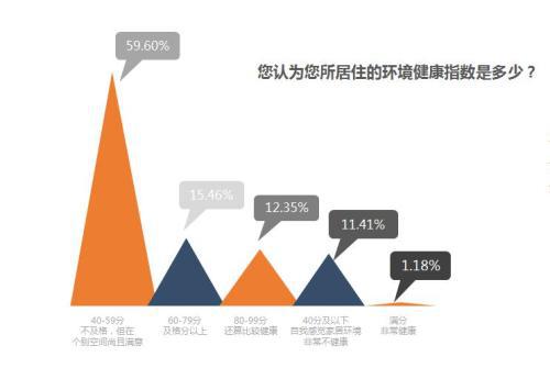 新浪家居x奥普家居《健康家居生活指数调查报告》正式发布