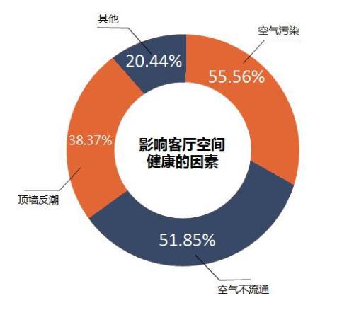 新浪家居x奥普家居《健康家居生活指数调查报告》正式发布