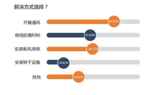 新浪家居x奥普家居《健康家居生活指数调查报告》正式发布