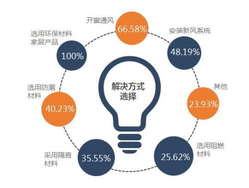 新浪家居x奥普家居《健康家居生活指数调查报告》正式发布