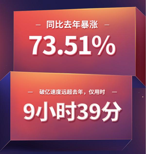 芝华仕618销量达4.55亿，同比去年增长73.51%