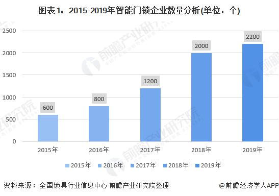 2020年中国智能锁行业市场供需市场现状与发展趋势分析