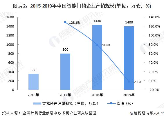 2020年中国智能锁行业市场供需市场现状与发展趋势分析
