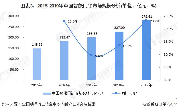 2020年中国智能锁行业市场供需市场现状与发展趋势分析