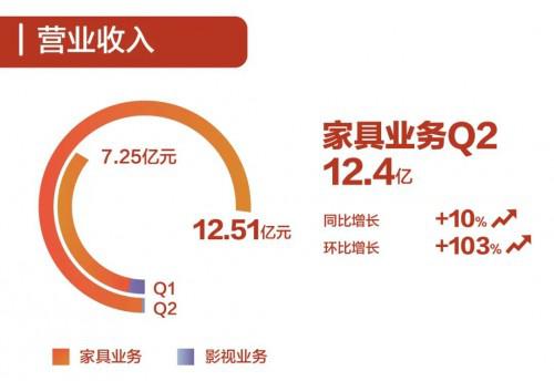 喜临门多措并举抢市场 上半年实现营收19.76亿元 喜临门多措并举抢市场 上半年实现营收19.76亿元