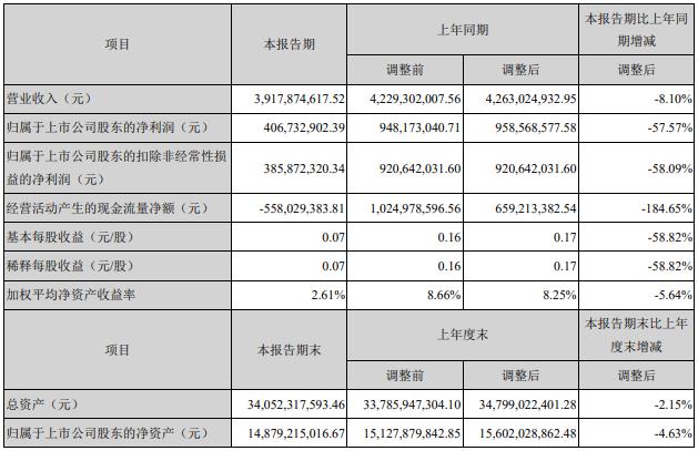 居然之家上半年净利润下滑57.57% 同城站累计引导成交31.02亿元