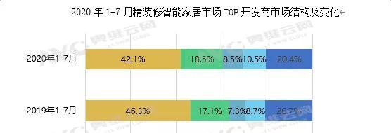 地产精装市场智能家居配套量持续走高 智能门锁配套率达61.2%