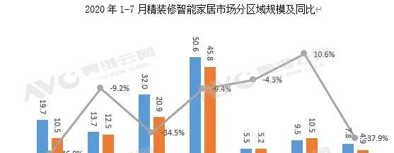 地产精装市场智能家居配套量持续走高 智能门锁配套率达61.2%