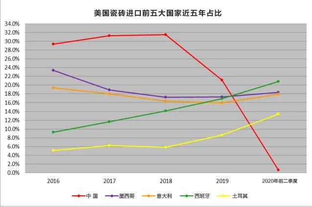 美国瓷砖市场最新数据大公开！
