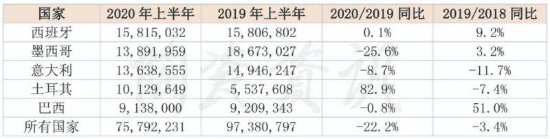 美国瓷砖市场最新数据大公开！