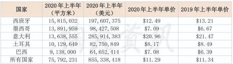 美国瓷砖市场最新数据大公开！