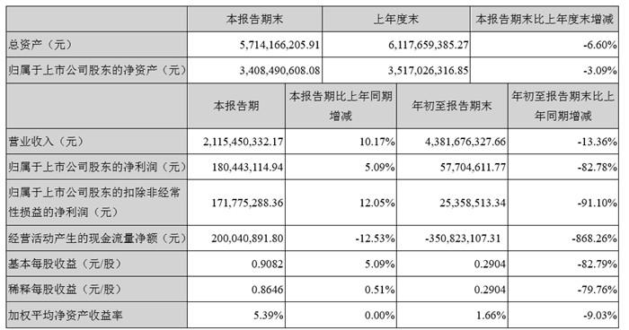 尚品宅配第三季度实现营收21.15亿 营收净利重回增长赛道