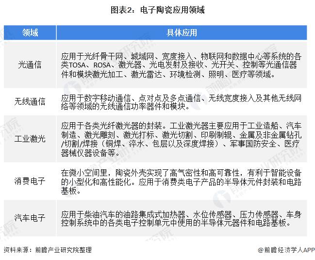 2020年中国电子陶瓷外壳行业市场现状及竞争格局分析