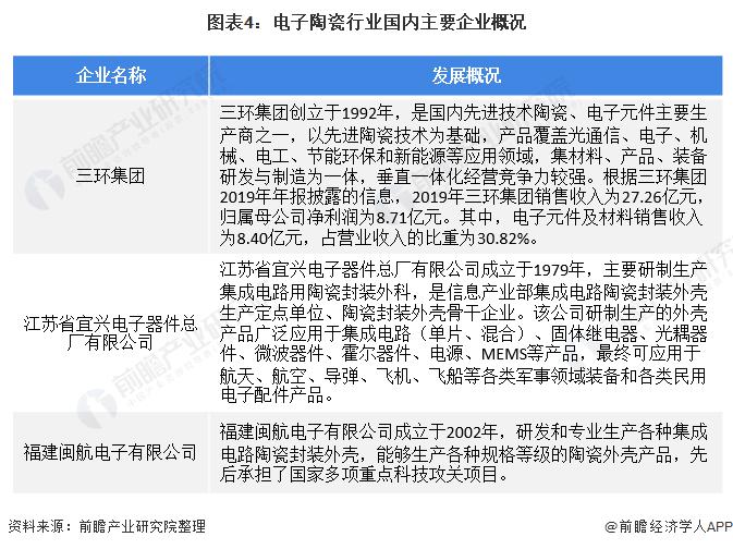 2020年中国电子陶瓷外壳行业市场现状及竞争格局分析
