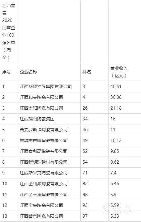 龙头陶企扩大产能 江西产区未来会如何？