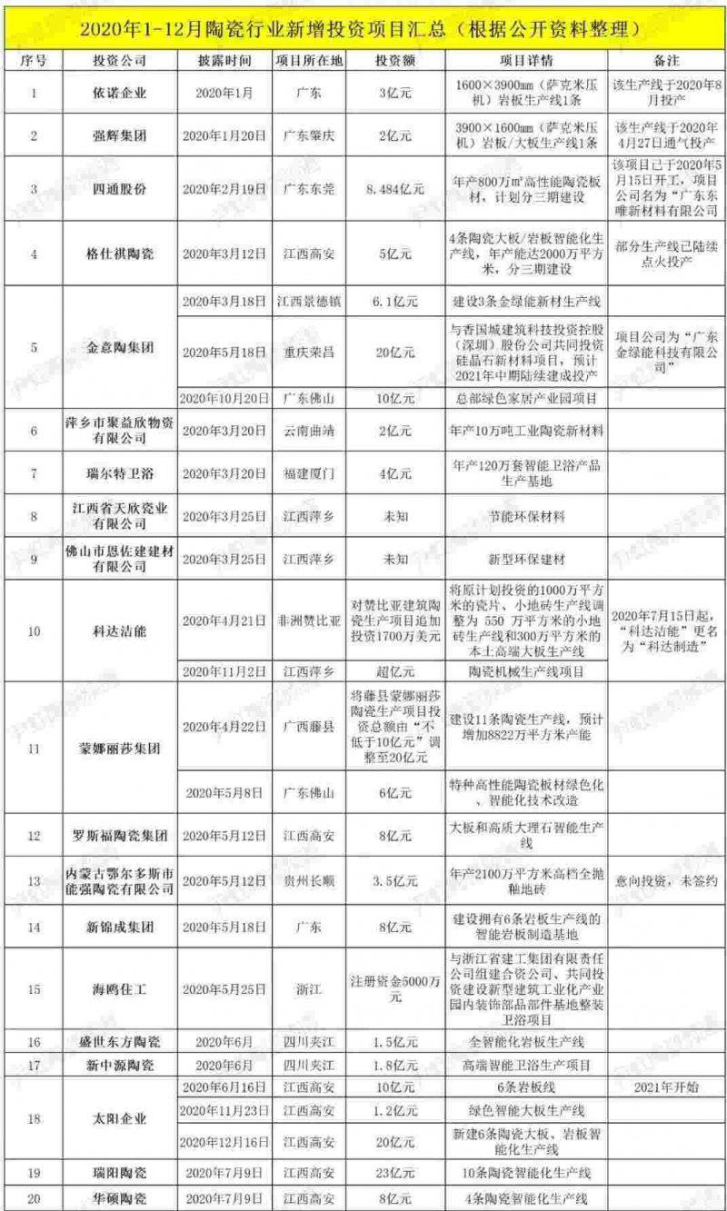 2020年陶瓷行业新增投资逾435亿元，哪家陶企最大手笔？