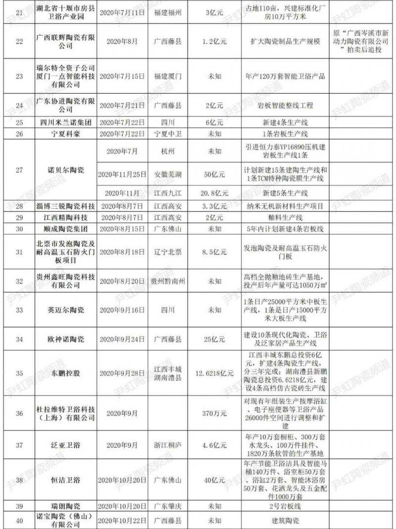 2020年陶瓷行业新增投资逾435亿元，哪家陶企最大手笔？