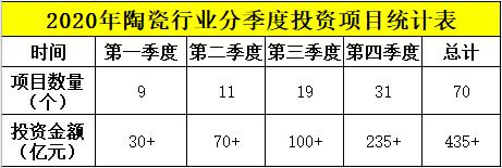 2020年陶瓷行业新增投资逾435亿元，哪家陶企最大手笔？
