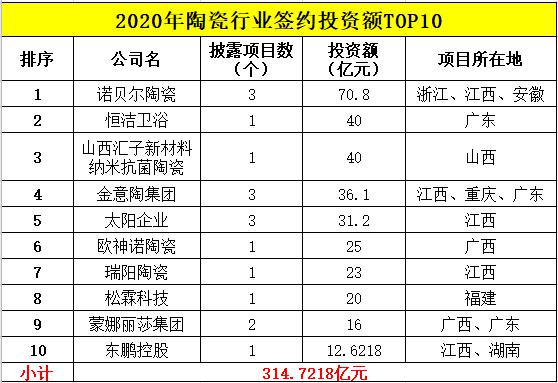 2020年陶瓷行业新增投资逾435亿元，哪家陶企最大手笔？