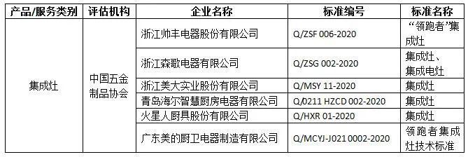 浙江美大等6大集成灶企业标准成为“领跑者”