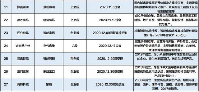 27家家居企业抢跑IPO 智能概念串红