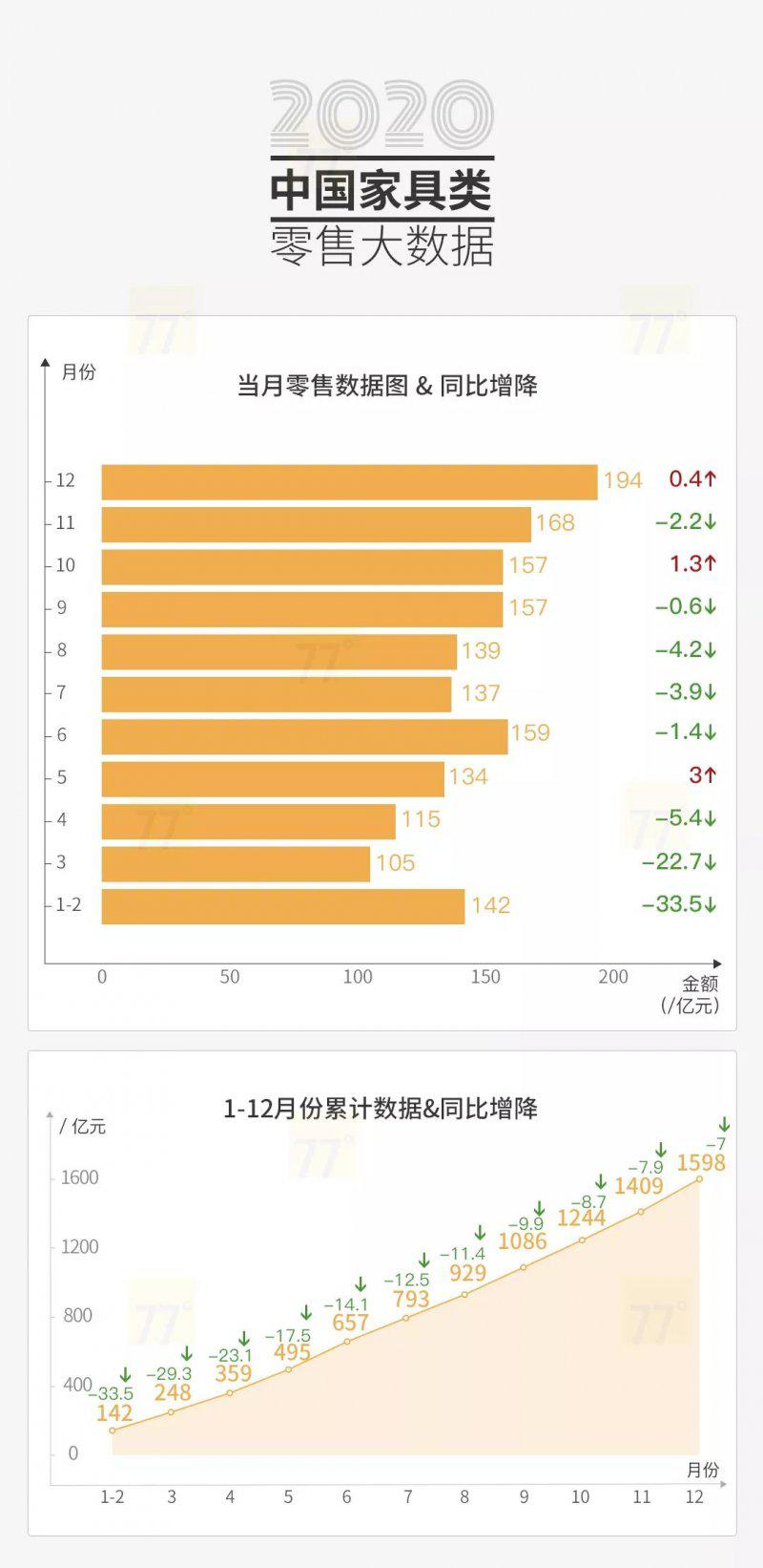 2020中国家具＆建材零售大数据:家具及其配件出口额近4039亿