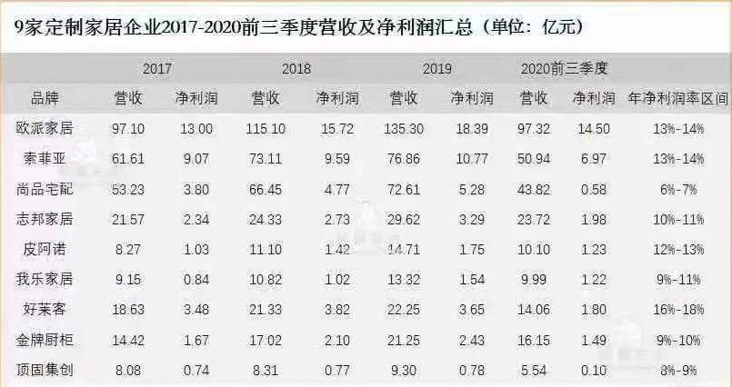 上市潮四年后，再看定制家居今日江湖