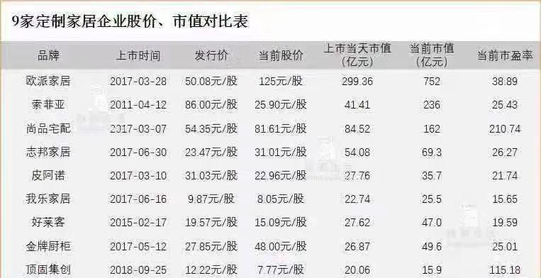 上市潮四年后，再看定制家居今日江湖