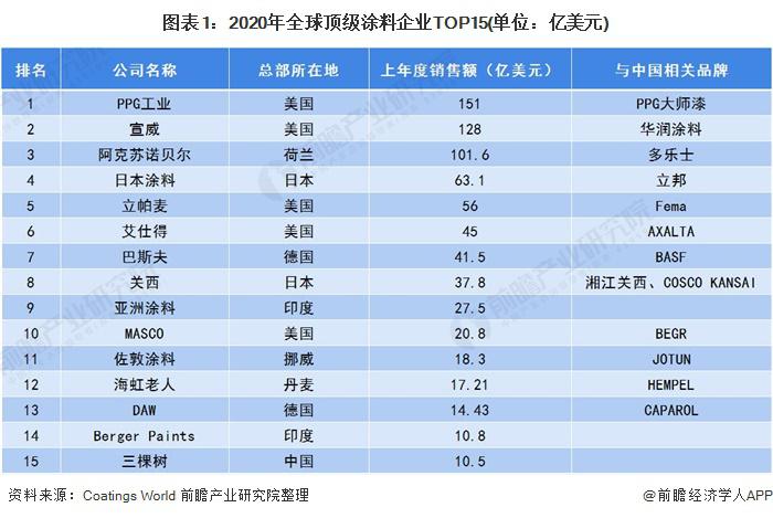 2020年全球及中国涂装行业市场竞争格局及发展趋势分析