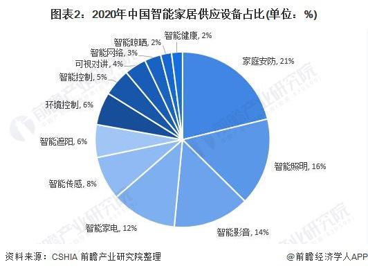 2020年智能门锁或成为智能家居一个新风口