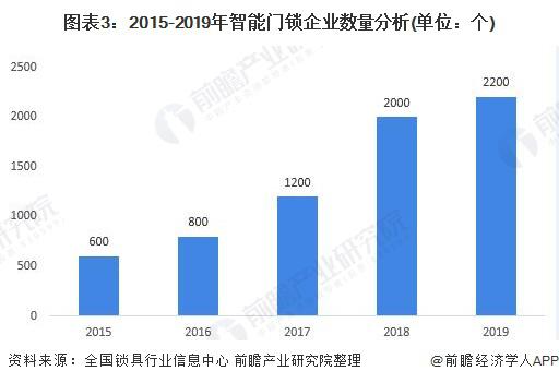 2020年智能门锁或成为智能家居一个新风口