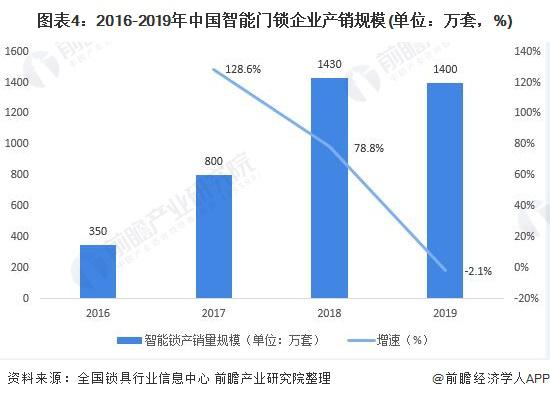 2020年智能门锁或成为智能家居一个新风口