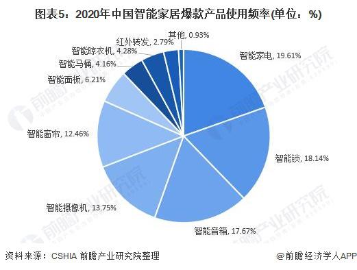 2020年智能门锁或成为智能家居一个新风口