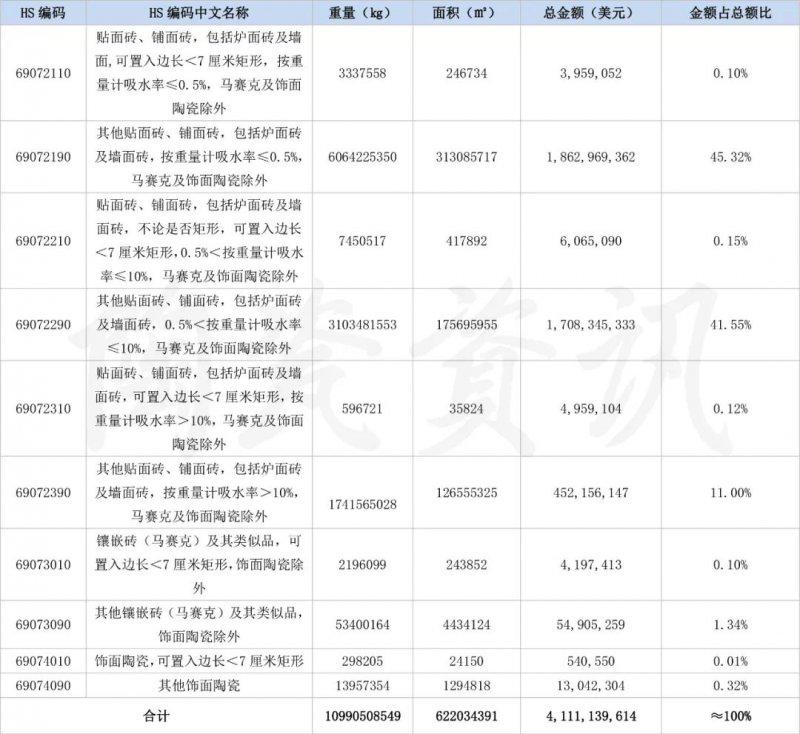 2020年我国陶瓷砖出口41.11亿美元！出口亚洲市场占比近7成！