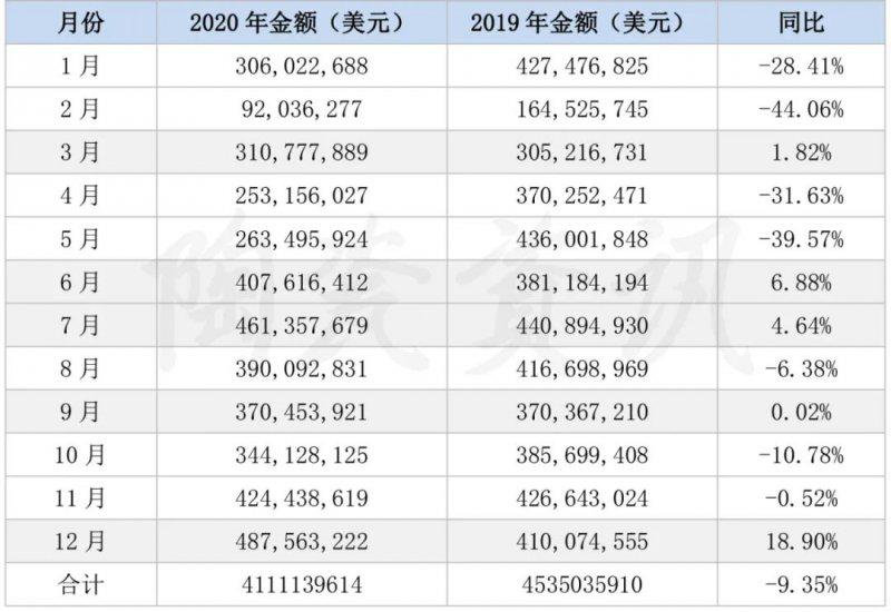 2020年我国陶瓷砖出口41.11亿美元！出口亚洲市场占比近7成！